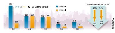 һ¥ 54ܳɽͬ»32.5%